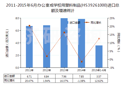 2011-2015年6月辦公室或?qū)W校用塑料制品(HS39261000)進(jìn)口總額及增速統(tǒng)計(jì)